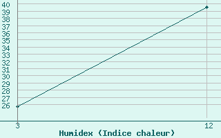 Courbe de l'humidex pour Narnaul