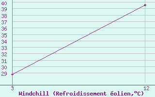 Courbe du refroidissement olien pour Durg