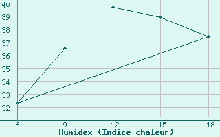 Courbe de l'humidex pour Relizane