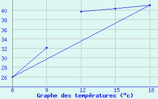 Courbe de tempratures pour Relizane