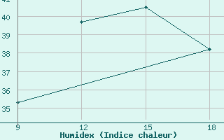 Courbe de l'humidex pour Ghadames