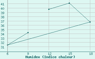 Courbe de l'humidex pour Maghnia