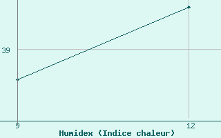 Courbe de l'humidex pour Ghadames