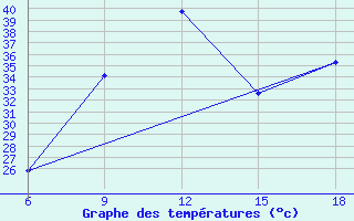 Courbe de tempratures pour Ain Sefra