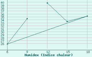 Courbe de l'humidex pour Ain Sefra