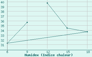 Courbe de l'humidex pour Saida