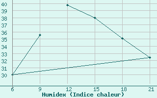 Courbe de l'humidex pour Vlore