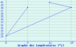 Courbe de tempratures pour Rutbah