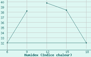 Courbe de l'humidex pour Rutbah