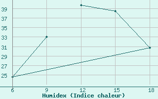 Courbe de l'humidex pour Miliana