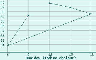 Courbe de l'humidex pour Reus (Esp)