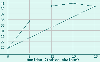 Courbe de l'humidex pour Beni Abbes