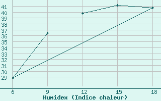 Courbe de l'humidex pour Rhourd Nouss