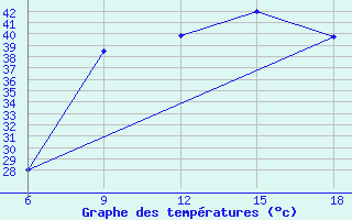 Courbe de tempratures pour Hon