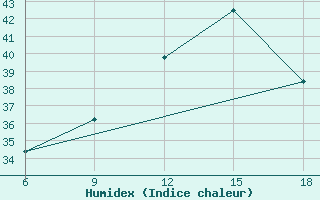 Courbe de l'humidex pour Taza