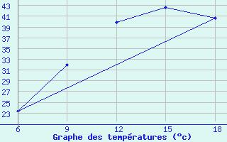 Courbe de tempratures pour Relizane