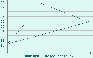 Courbe de l'humidex pour Hon