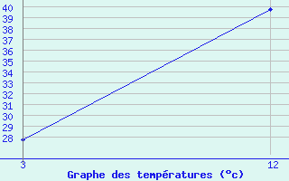 Courbe de tempratures pour Bulsar