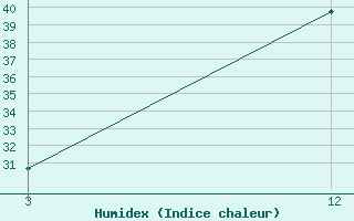 Courbe de l'humidex pour Keshod