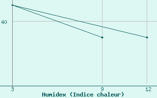 Courbe de l'humidex pour Manaung