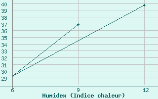 Courbe de l'humidex pour Nekhel