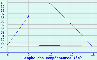 Courbe de tempratures pour Miliana