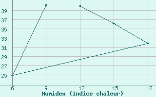 Courbe de l'humidex pour Miliana