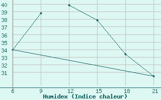 Courbe de l'humidex pour Hama