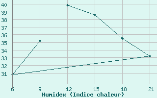 Courbe de l'humidex pour Vlore