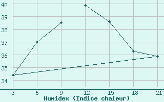 Courbe de l'humidex pour Port Said / El Gamil