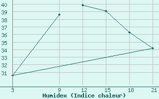 Courbe de l'humidex pour Tripoli