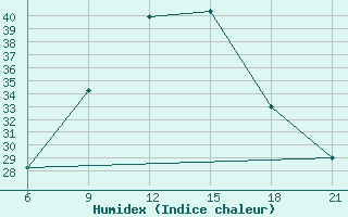 Courbe de l'humidex pour Hama