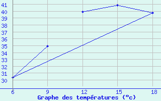 Courbe de tempratures pour Rhourd Nouss