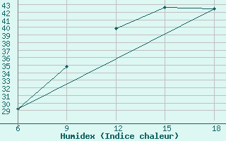 Courbe de l'humidex pour Taza