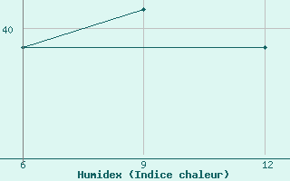 Courbe de l'humidex pour Qarn Alam