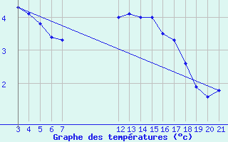 Courbe de tempratures pour Banja Luka