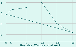 Courbe de l'humidex pour Sonnblick