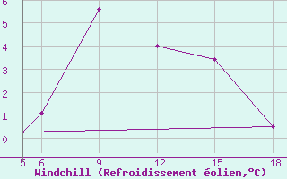 Courbe du refroidissement olien pour Sonnblick