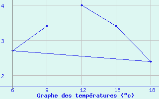 Courbe de tempratures pour Agri