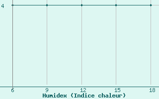 Courbe de l'humidex pour Termoli