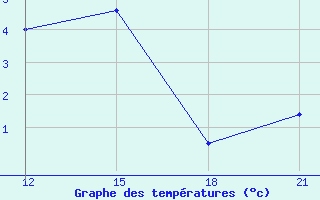 Courbe de tempratures pour Dablatsikhe