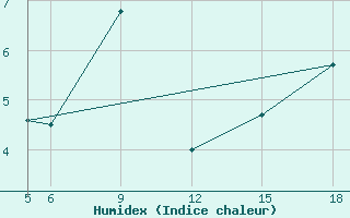 Courbe de l'humidex pour Sonnblick