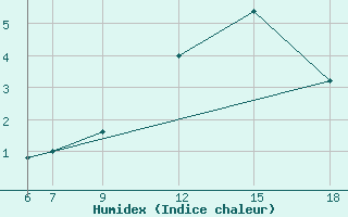 Courbe de l'humidex pour Passo Dei Giovi