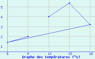 Courbe de tempratures pour Passo Dei Giovi