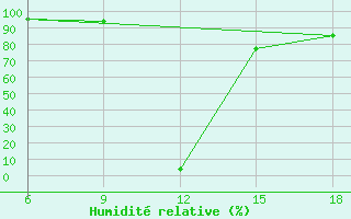 Courbe de l'humidit relative pour Capo Frasca