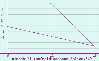 Courbe du refroidissement olien pour Nordli-Holand