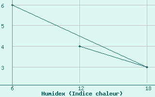 Courbe de l'humidex pour Hassakah