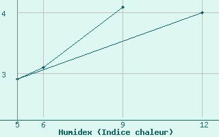 Courbe de l'humidex pour Sonnblick