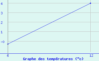 Courbe de tempratures pour Reutte / Tirol