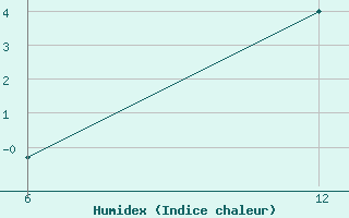 Courbe de l'humidex pour Reutte / Tirol